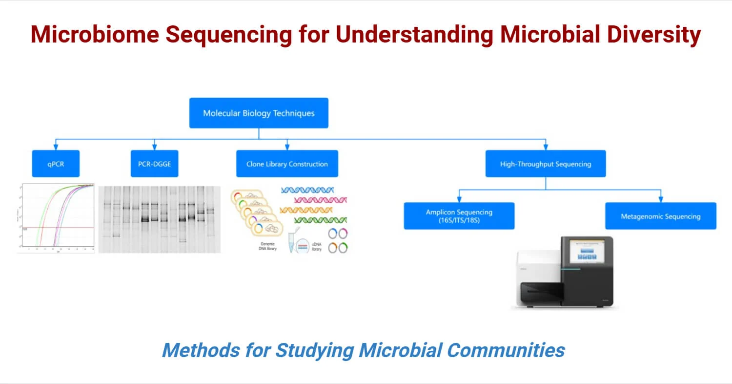 Methods-for-Studying-Microbial-Communities
