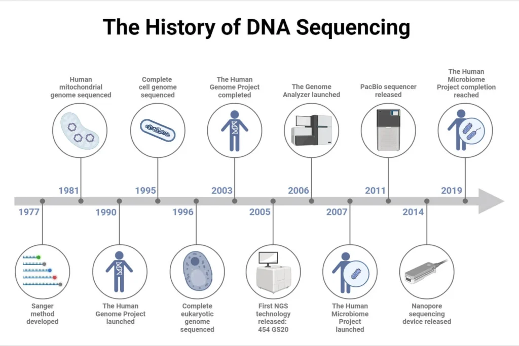 The-History-of-DNA-Sequencing
