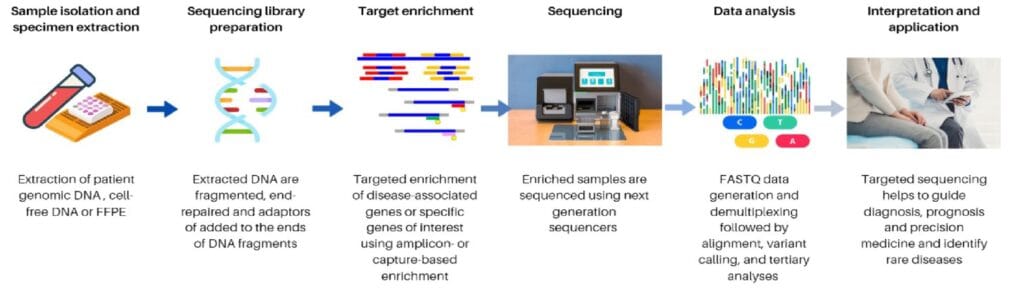 sequencing steps