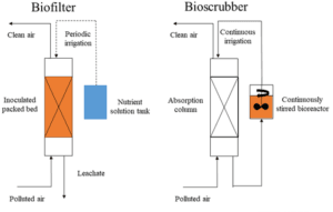 Biofilters and Bioscrubbers: Definition, Applications, Principle, Advantages, Limitations, Notes Biofilters and Bioscrubbers Definition, Applications, Principle, Advantages, Limitations, Notes Schematics-of-biofilter-and-bioscrubber-processes