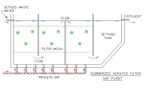 submerged-aerated-filter