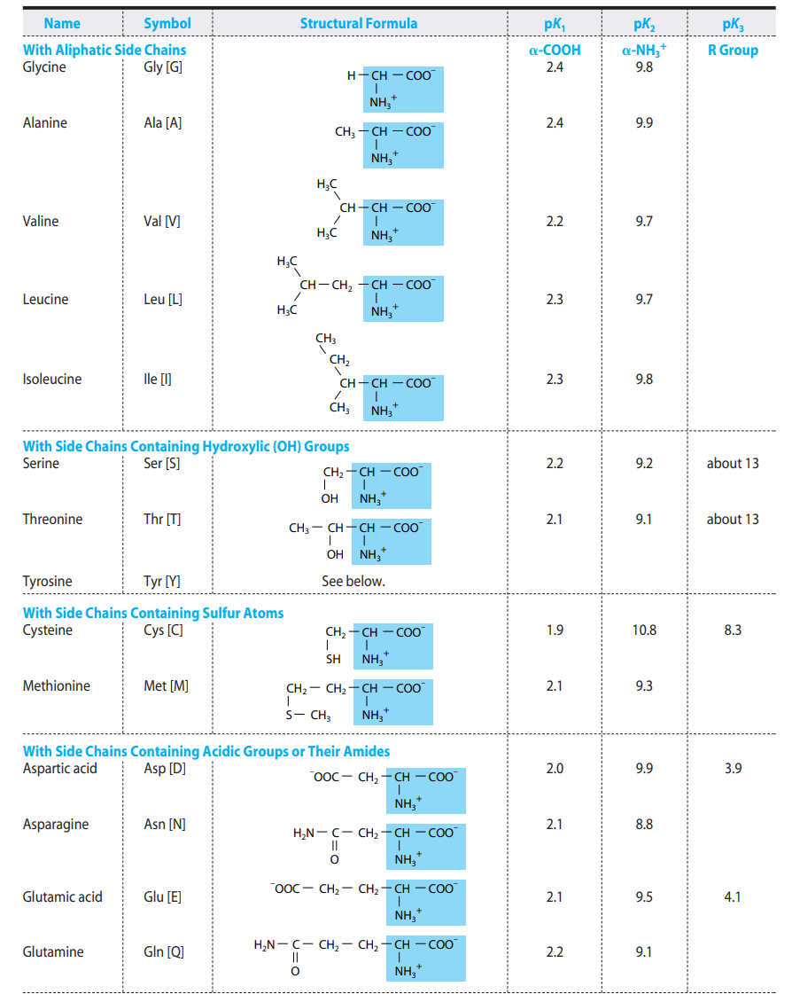Properties of Amino Acids